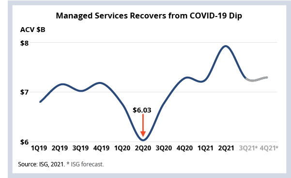 Managed Services REcovers from COVID-19 Dip